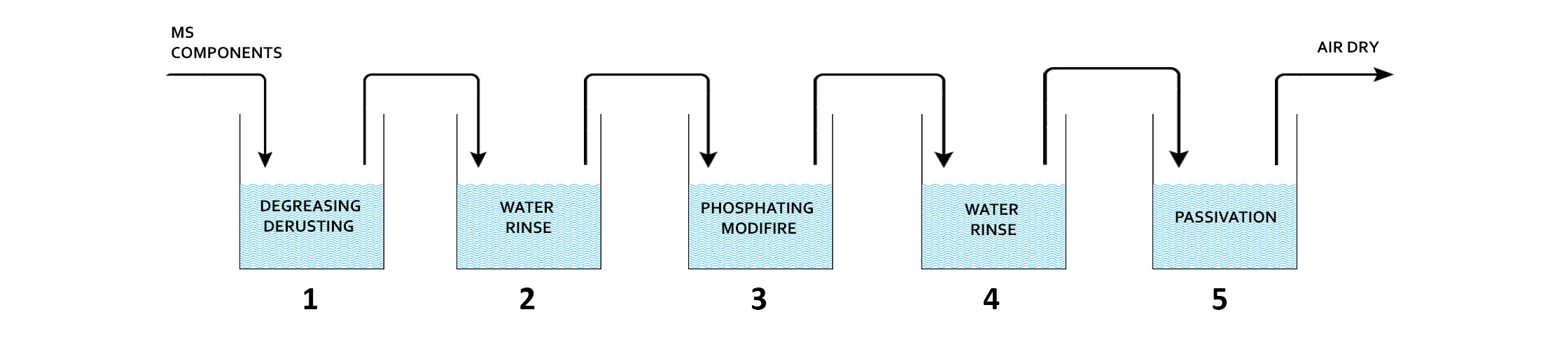 Five Tank Process Chemicals Treatment