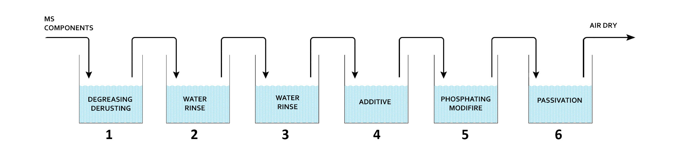 Six Tank Process Chemicals Treatment