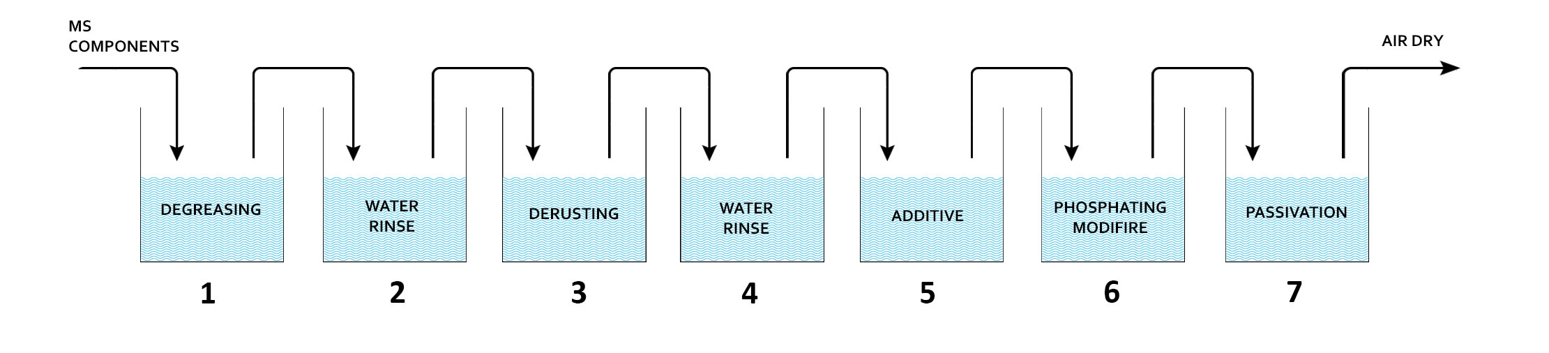 Sevan Tank Process Chemicals Treatment