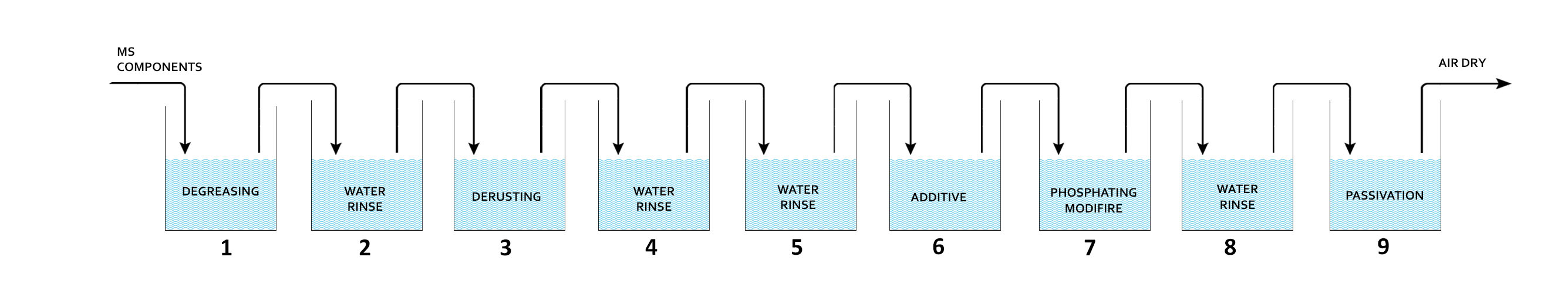 Nine Tank Process Chemicals Treatment